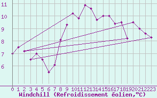 Courbe du refroidissement olien pour Trawscoed