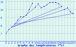 Courbe de tempratures pour Ploumanac