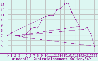 Courbe du refroidissement olien pour Albacete