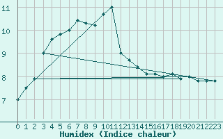 Courbe de l'humidex pour Pietarsaari Kallan