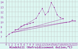 Courbe du refroidissement olien pour Chamonix-Mont-Blanc (74)