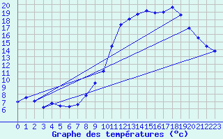 Courbe de tempratures pour Ble / Mulhouse (68)