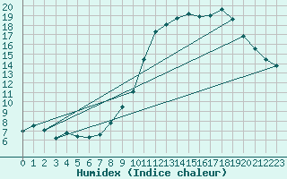 Courbe de l'humidex pour Ble / Mulhouse (68)