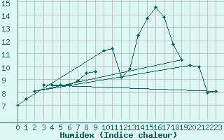 Courbe de l'humidex pour Sa Pobla