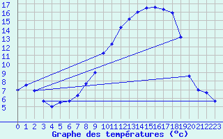 Courbe de tempratures pour Oschatz