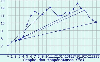 Courbe de tempratures pour Cabauw Tower
