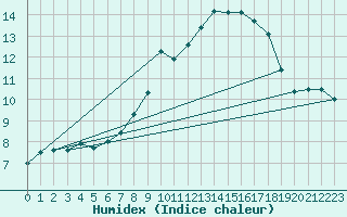 Courbe de l'humidex pour Manston (UK)