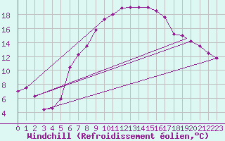 Courbe du refroidissement olien pour Cervia