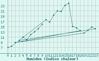 Courbe de l'humidex pour Inari Vayla