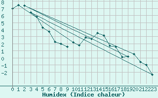 Courbe de l'humidex pour Formigures (66)