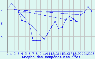 Courbe de tempratures pour Sierra de Alfabia