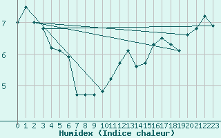 Courbe de l'humidex pour Sierra de Alfabia