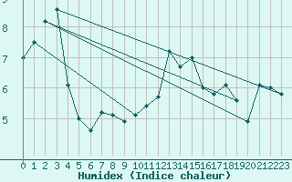 Courbe de l'humidex pour Dundrennan