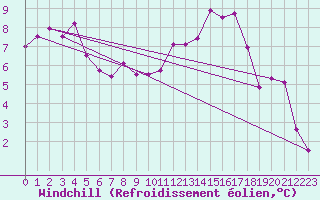 Courbe du refroidissement olien pour Orlans (45)