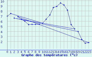 Courbe de tempratures pour Muret (31)