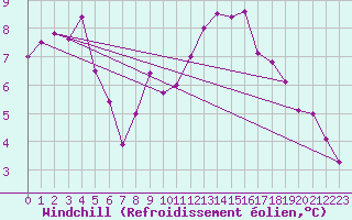 Courbe du refroidissement olien pour Lorient (56)