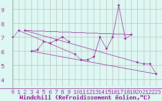 Courbe du refroidissement olien pour Aurillac (15)