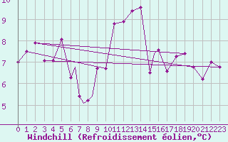 Courbe du refroidissement olien pour Waddington