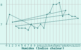 Courbe de l'humidex pour Cap de la Hague (50)