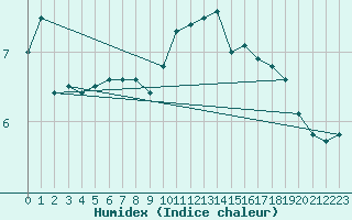 Courbe de l'humidex pour Soltau