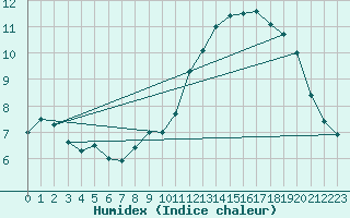 Courbe de l'humidex pour Laegern