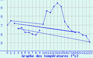 Courbe de tempratures pour Kostelni Myslova