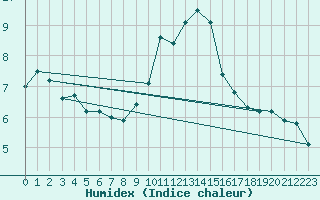 Courbe de l'humidex pour Kostelni Myslova