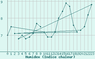 Courbe de l'humidex pour la bouée 62148