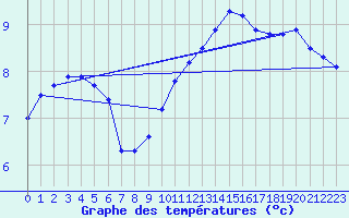 Courbe de tempratures pour Dole-Tavaux (39)