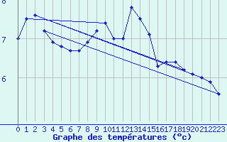 Courbe de tempratures pour Terschelling Hoorn