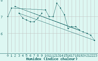 Courbe de l'humidex pour Terschelling Hoorn