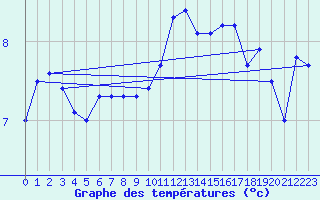 Courbe de tempratures pour Ernage (Be)