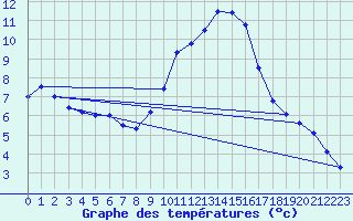 Courbe de tempratures pour Alberschwende