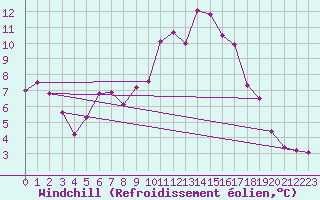 Courbe du refroidissement olien pour Viseu
