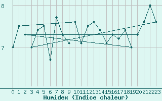 Courbe de l'humidex pour Johnstown Castle