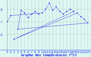 Courbe de tempratures pour Trawscoed