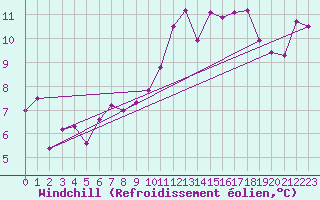 Courbe du refroidissement olien pour Lille (59)