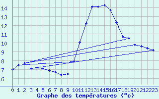 Courbe de tempratures pour Cabris (13)