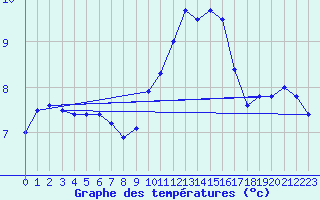 Courbe de tempratures pour Muret (31)