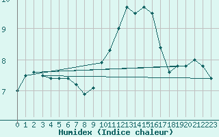 Courbe de l'humidex pour Muret (31)