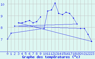 Courbe de tempratures pour Lanvoc (29)