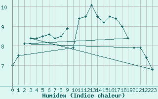 Courbe de l'humidex pour Lanvoc (29)