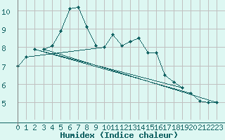 Courbe de l'humidex pour Angers-Beaucouz (49)