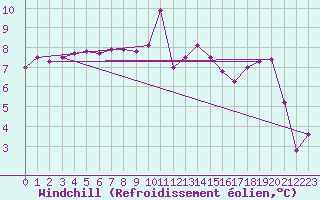Courbe du refroidissement olien pour Weinbiet