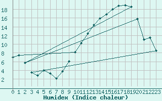 Courbe de l'humidex pour Nancy - Essey (54)