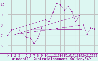 Courbe du refroidissement olien pour Dieppe (76)