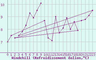 Courbe du refroidissement olien pour Mora