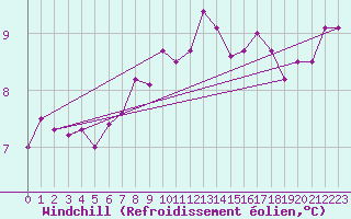 Courbe du refroidissement olien pour Ytteroyane Fyr