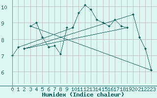 Courbe de l'humidex pour Le Puy - Loudes (43)