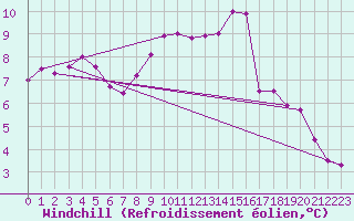 Courbe du refroidissement olien pour Merschweiller - Kitzing (57)